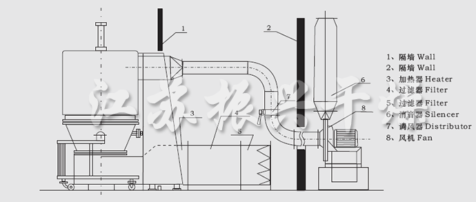 GFG系列高效沸騰干燥機安裝示意圖