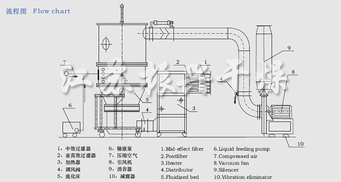 FL FG系列立式沸騰制粒干燥機流程圖